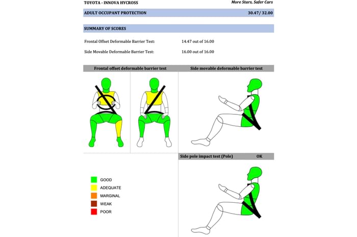 Toyota Innova Hycross secures 5-star BNCAP safety rating